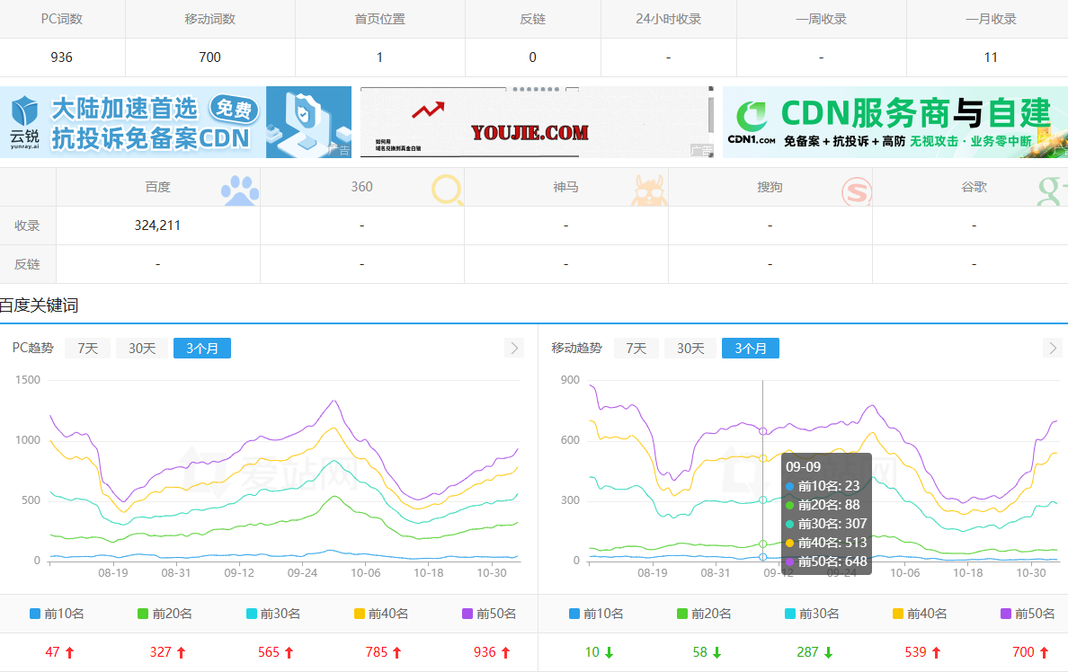 PC权2 移动权3就卖了一万 还等了半个月