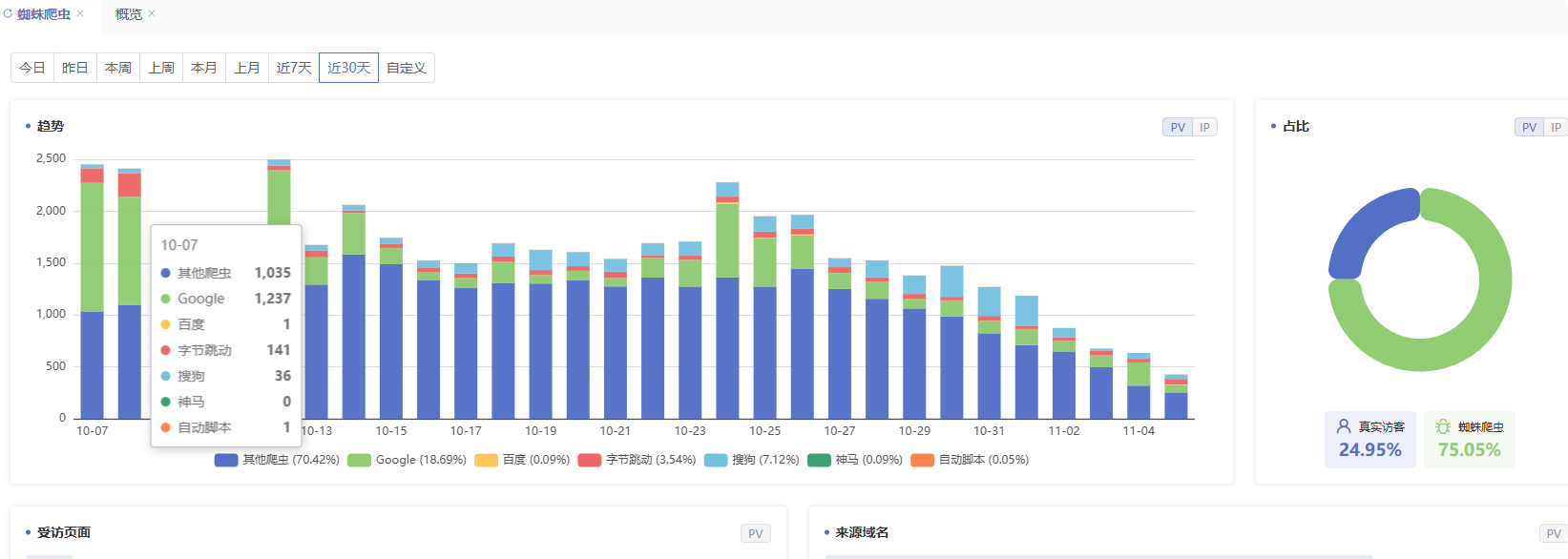 求一个蜘蛛统计后台 蜘蛛统计代码,统计蜘蛛网图,蜘蛛数据,蜘蛛算法