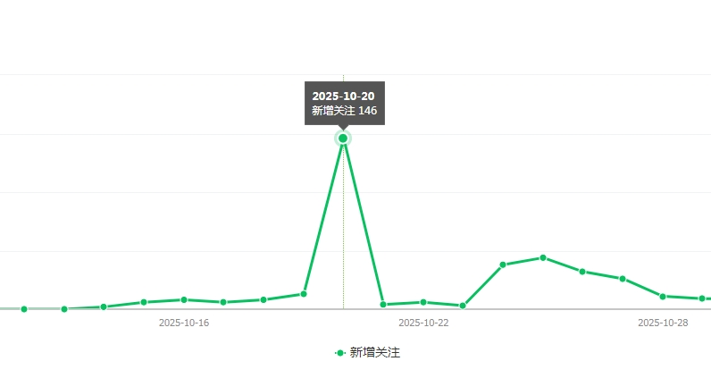公众号最近又活了，一天增加一百多个关注