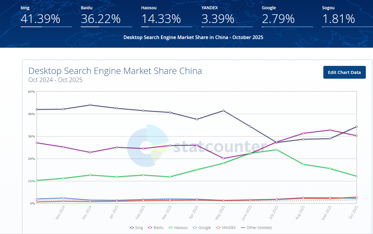 2024年10月至2025年10月，国内搜索引擎桌面端必应远超百度