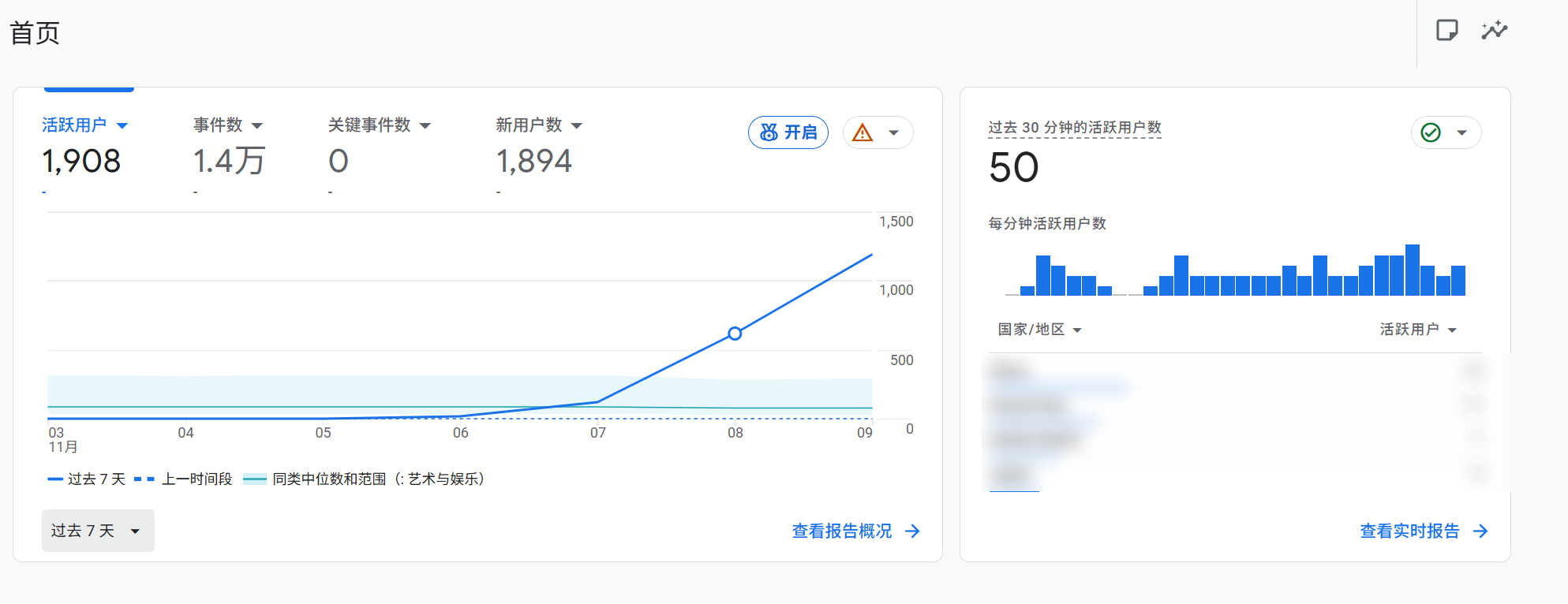 老站长们，预估下这个站大概一个月后多少流量，有图