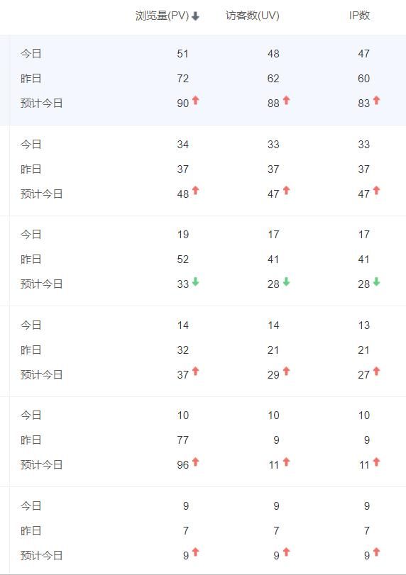 网站这个访问量在社区是什么水平 网址访问量