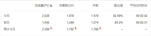你们网站日流量多少了？看看我的 网站日均流量,网站日浏览量