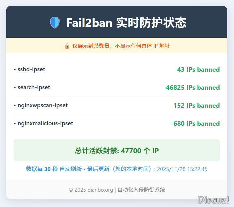 Fail2ban 封禁了 47700 个IP！