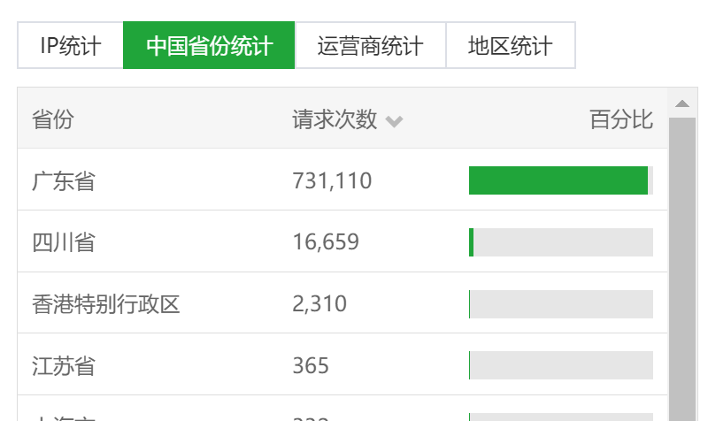 广东的ip是不是疯了？一直在采集 服务器,ip,采集,广东,其中