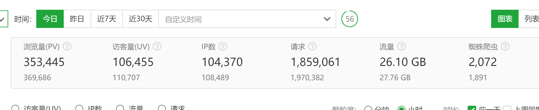 广东的ip是不是疯了？一直在采集 服务器,ip,采集,广东,其中