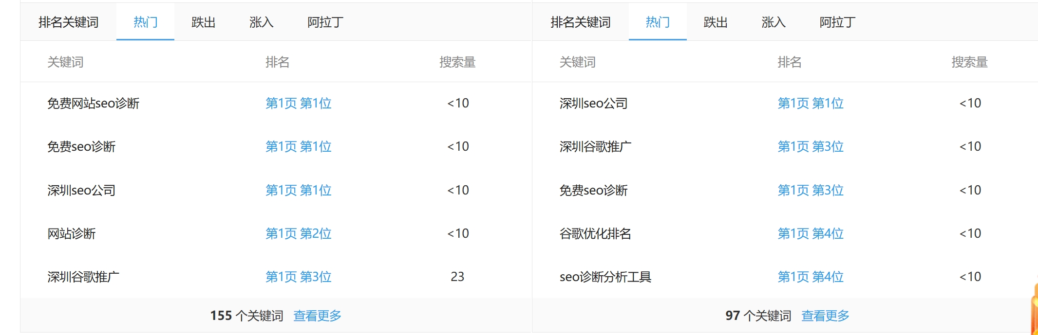 全国应该有几万人做SEO这个词吧。这个网站居然好多第一 SEO,94747,网站,好多,全国