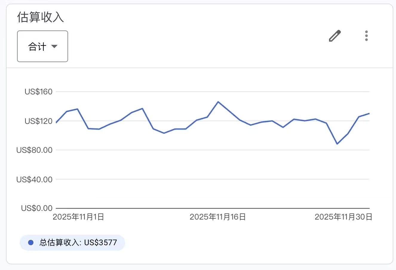月入六位数 - 11月收入，离目标一步之遥！ 猛增,汇率,92,337