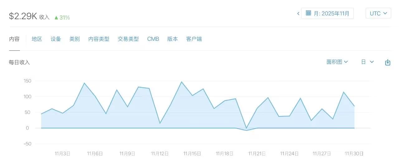 月入六位数 - 11月收入，离目标一步之遥！ 猛增,汇率,92,337