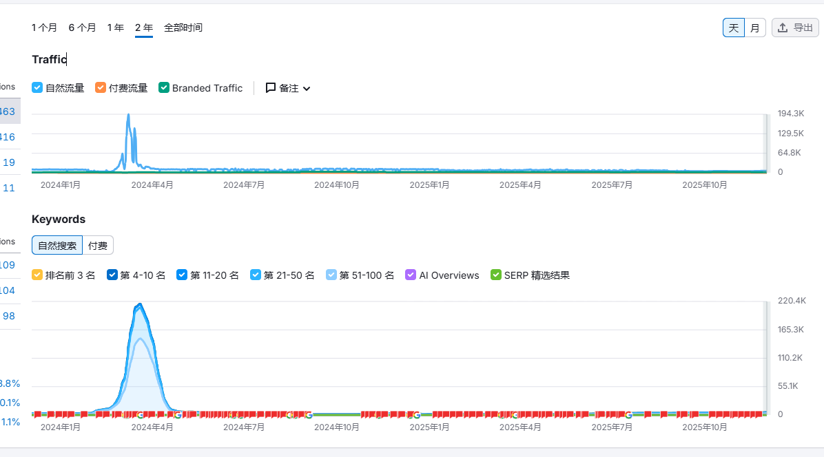 发现一个貌似谷歌黑帽的玩法 来一起分析分析 测试,小站,ai,9477194772