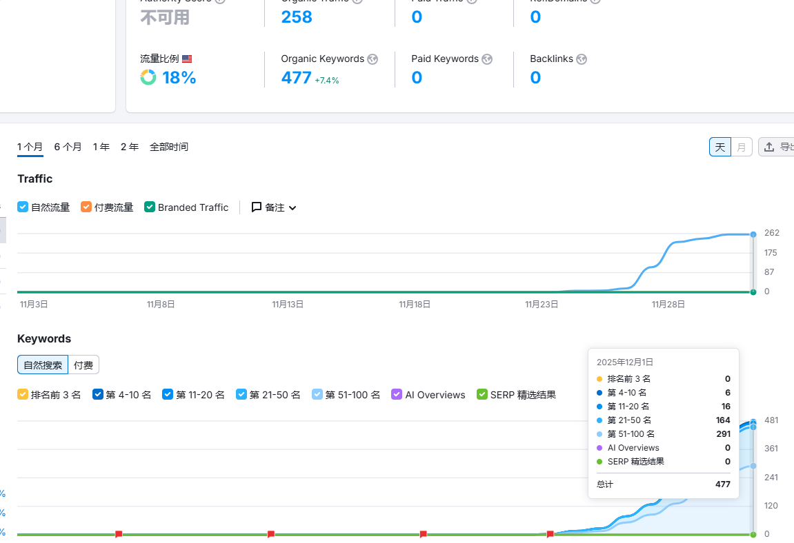 发现一个貌似谷歌黑帽的玩法 来一起分析分析 测试,小站,ai,9477194772