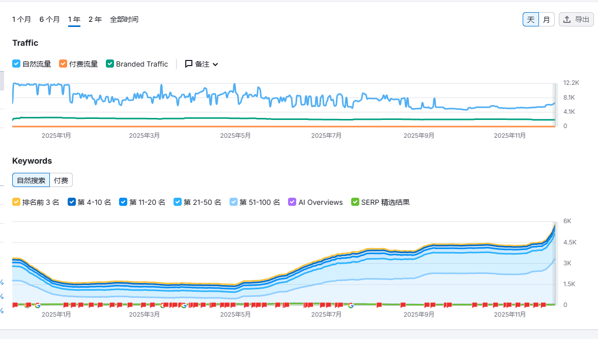 发现一个貌似谷歌黑帽的玩法 来一起分析分析 测试,小站,ai,9477194772